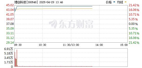 股票网炒股配资开户 CPO概念股震荡反弹 博创科技20CM涨停