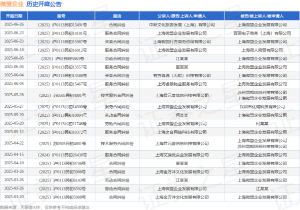 如何炒股 微盟企业作为被告/被上诉人的1起涉及劳动合同纠纷的诉讼将于2025年6月5日开庭