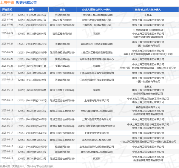 靠谱的配资平台 上海中铁作为被告/被上诉人的1起涉及建设工程分包合同纠纷的诉讼将于2025年6月6日开庭